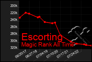 Total Graph of Escorting