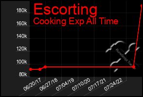 Total Graph of Escorting