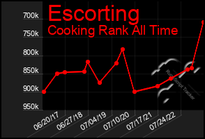 Total Graph of Escorting