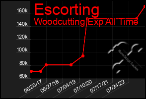 Total Graph of Escorting