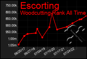 Total Graph of Escorting