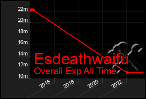 Total Graph of Esdeathwaifu