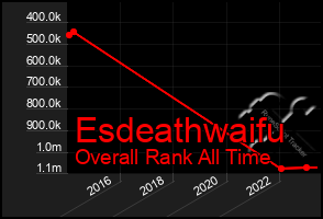 Total Graph of Esdeathwaifu