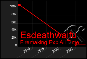 Total Graph of Esdeathwaifu