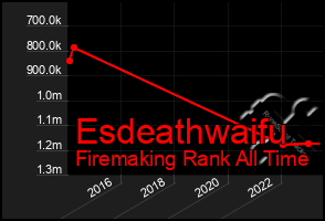 Total Graph of Esdeathwaifu