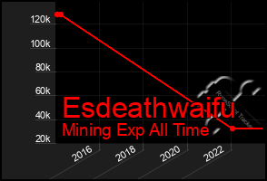 Total Graph of Esdeathwaifu