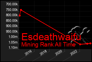 Total Graph of Esdeathwaifu