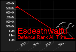 Total Graph of Esdeathwaifu