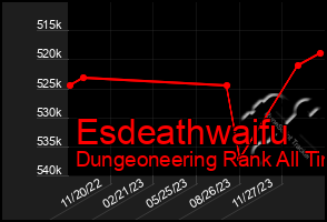 Total Graph of Esdeathwaifu