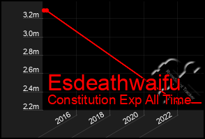 Total Graph of Esdeathwaifu