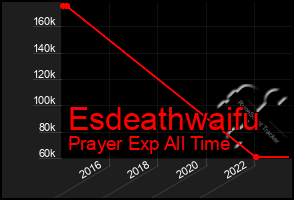 Total Graph of Esdeathwaifu