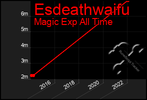 Total Graph of Esdeathwaifu