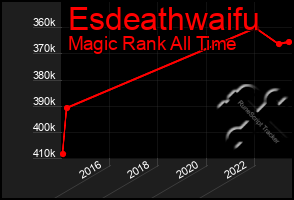 Total Graph of Esdeathwaifu