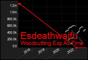 Total Graph of Esdeathwaifu