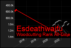 Total Graph of Esdeathwaifu