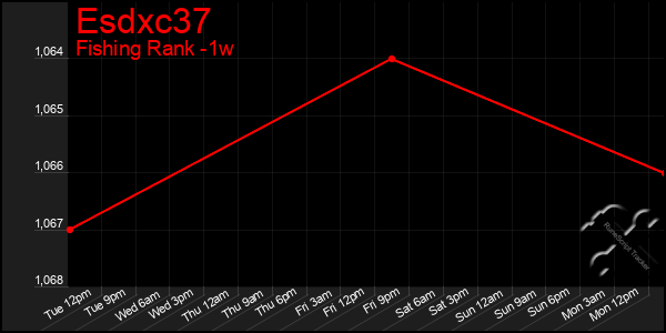 Last 7 Days Graph of Esdxc37