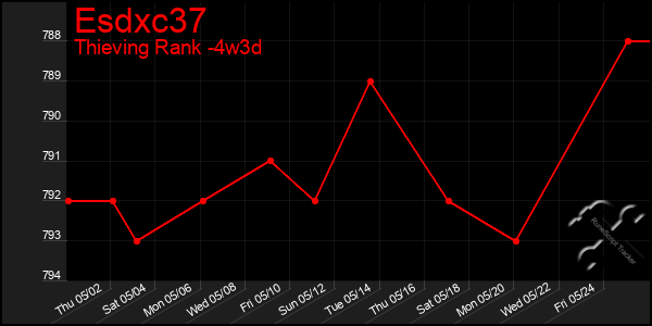 Last 31 Days Graph of Esdxc37