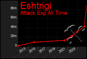 Total Graph of Eshtrigi