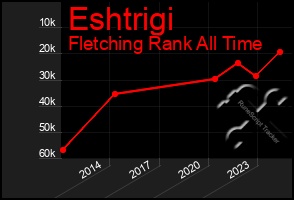 Total Graph of Eshtrigi