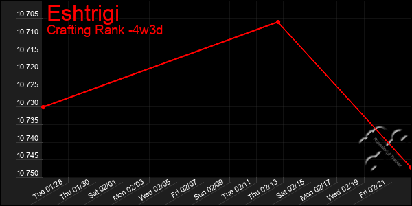 Last 31 Days Graph of Eshtrigi