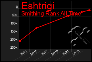 Total Graph of Eshtrigi