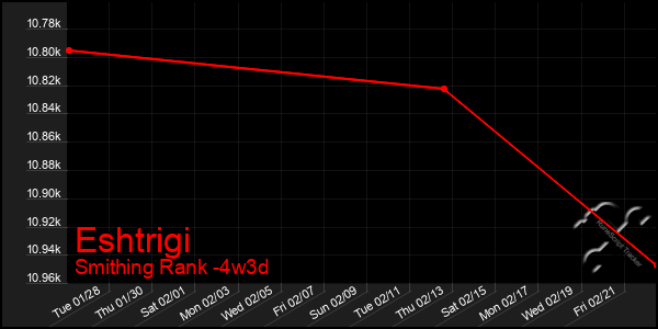 Last 31 Days Graph of Eshtrigi