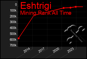 Total Graph of Eshtrigi