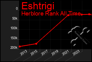 Total Graph of Eshtrigi