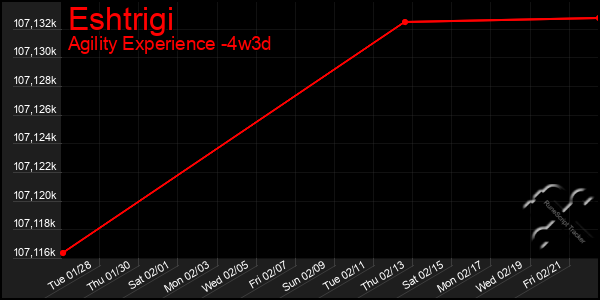 Last 31 Days Graph of Eshtrigi