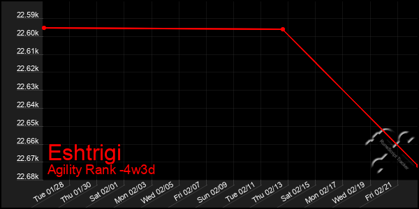 Last 31 Days Graph of Eshtrigi