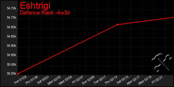 Last 31 Days Graph of Eshtrigi