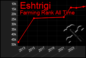 Total Graph of Eshtrigi