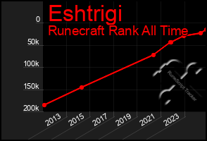 Total Graph of Eshtrigi