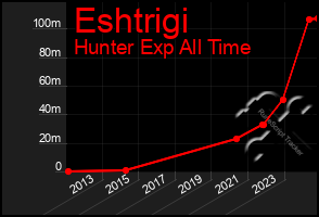 Total Graph of Eshtrigi