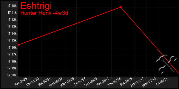 Last 31 Days Graph of Eshtrigi