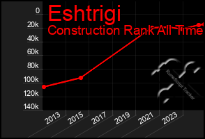 Total Graph of Eshtrigi