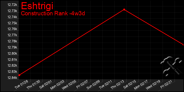 Last 31 Days Graph of Eshtrigi