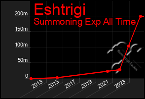 Total Graph of Eshtrigi