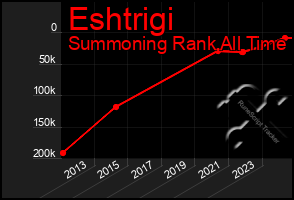 Total Graph of Eshtrigi