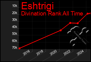 Total Graph of Eshtrigi