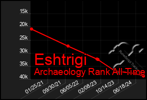 Total Graph of Eshtrigi