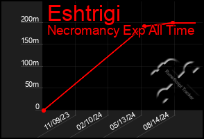 Total Graph of Eshtrigi