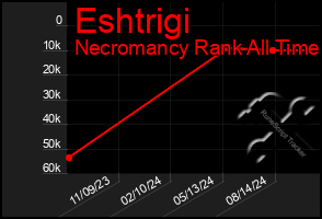 Total Graph of Eshtrigi