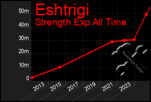 Total Graph of Eshtrigi