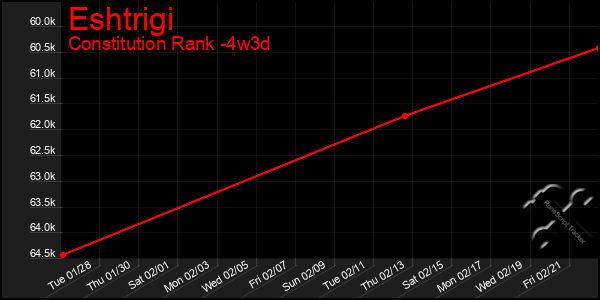 Last 31 Days Graph of Eshtrigi