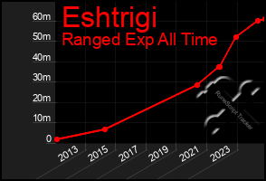 Total Graph of Eshtrigi