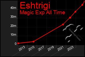 Total Graph of Eshtrigi