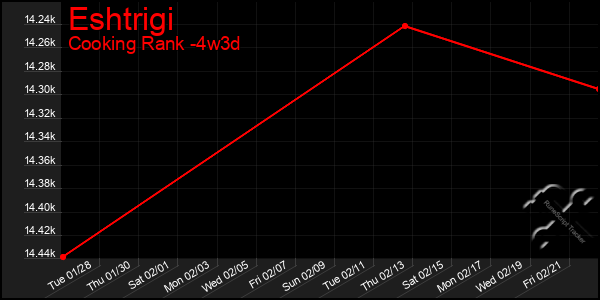 Last 31 Days Graph of Eshtrigi