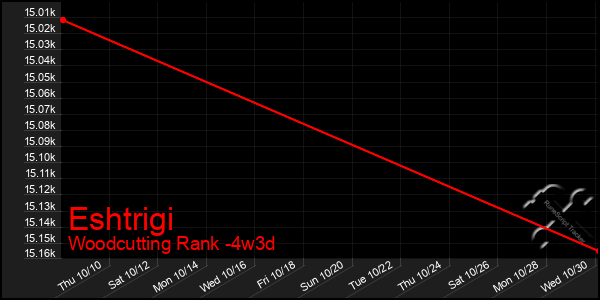 Last 31 Days Graph of Eshtrigi