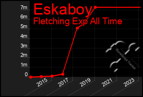 Total Graph of Eskaboy